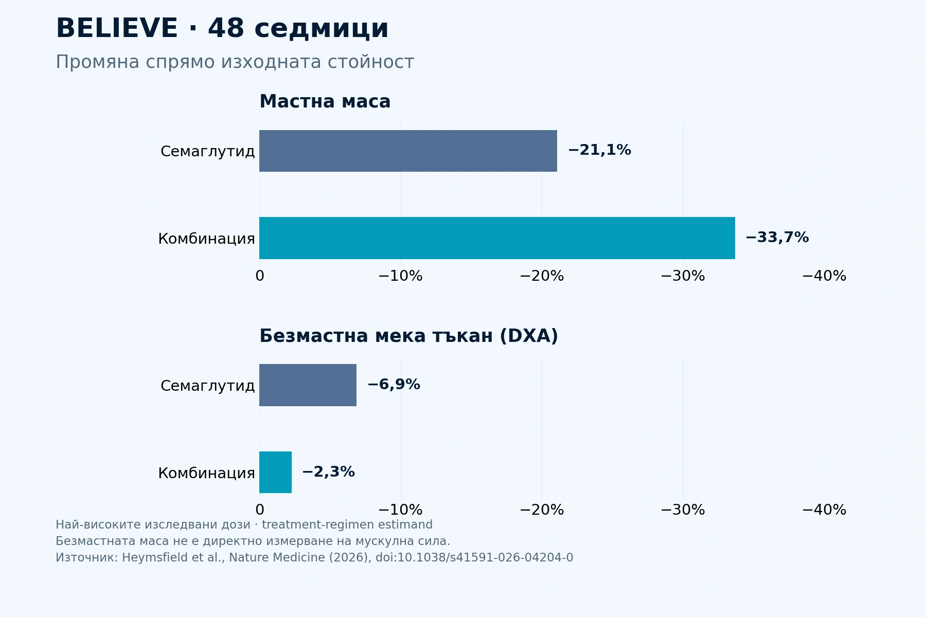 BELIEVE: промяна в мастната и безмастната маса на 48-а седмица