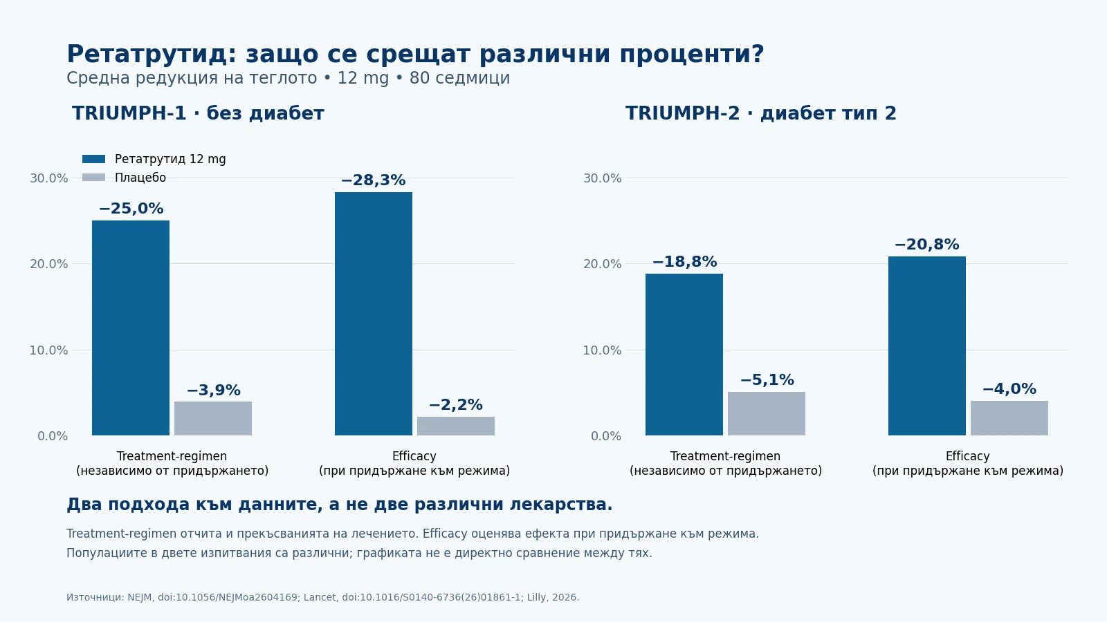 TRIUMPH-1 и TRIUMPH-2: редукция на теглото по treatment-regimen и efficacy TRIUMPH-1 и TRIUMPH-2: редукция на теглото по treatment-regimen и efficacy